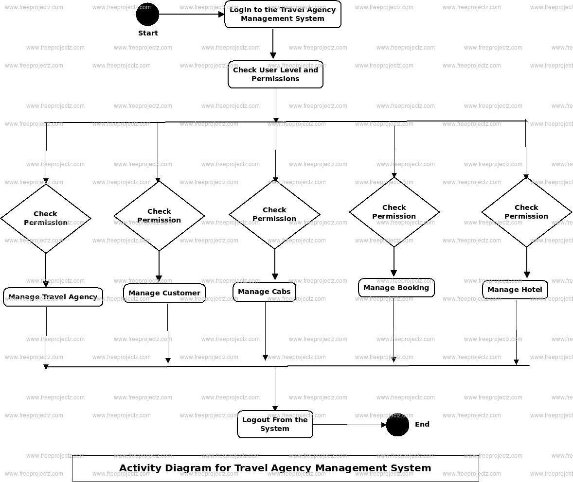 travel-agency-management-system-activity-uml-diagram-academic-projects